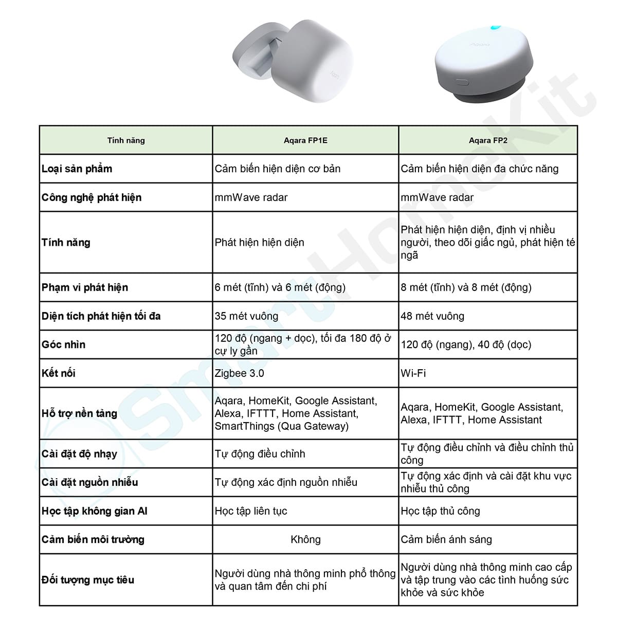 So sanh Aqara Presence Sensor